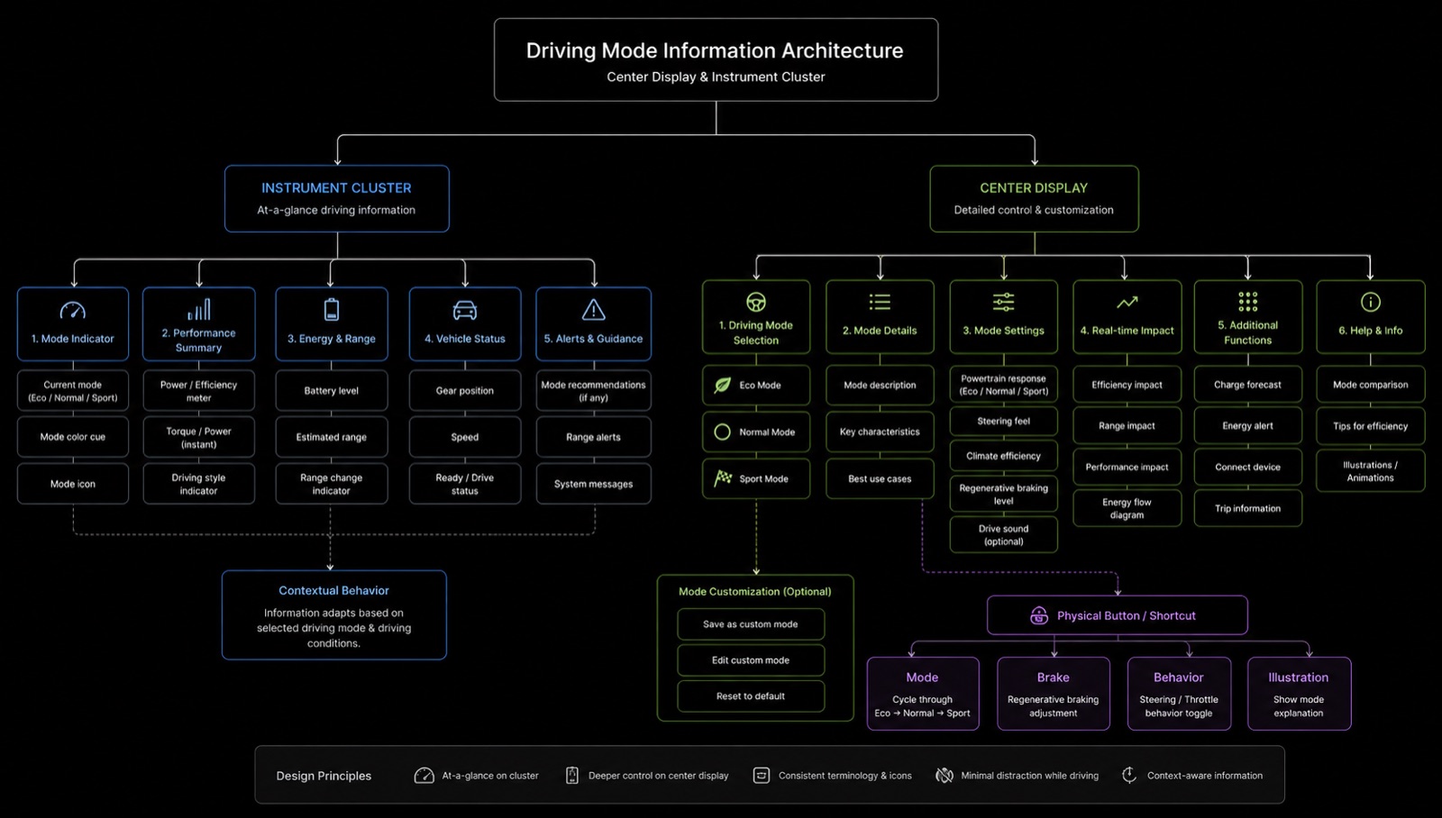 Information architecture diagram mapping the instrument cluster and center display structure