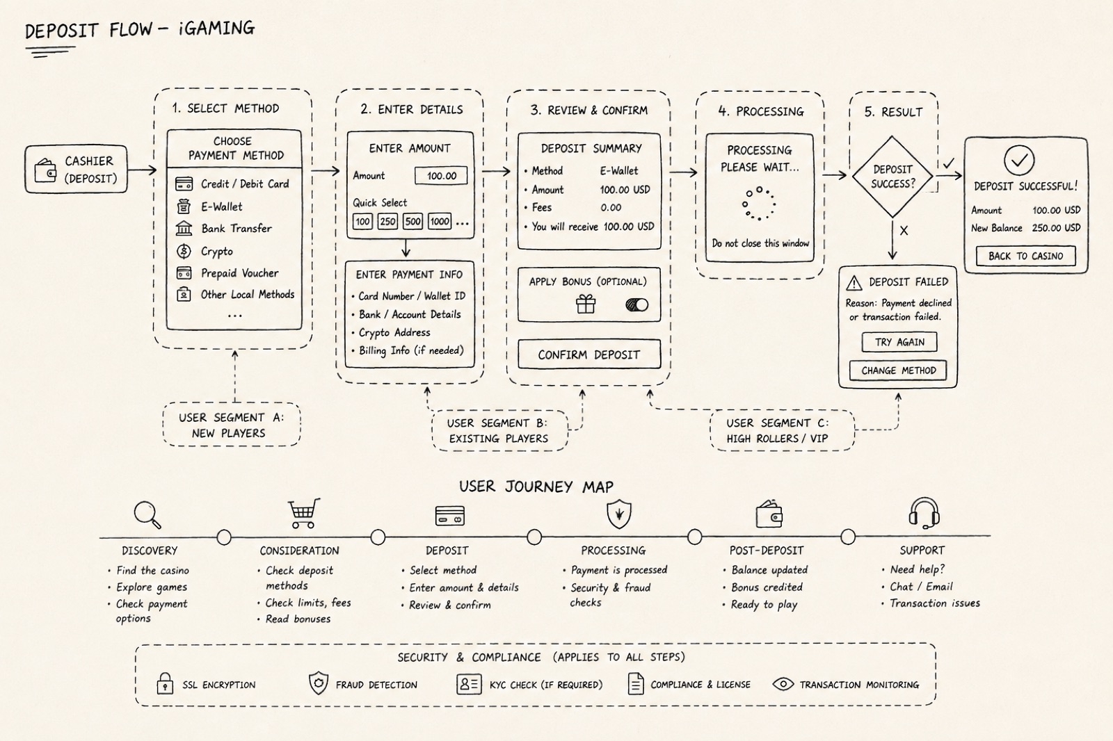 Deposit flow diagram mapping the iGaming payment method selection, card details, and confirmation screens