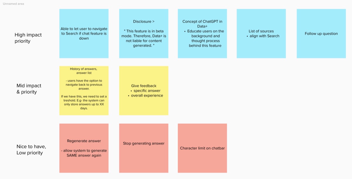 Card sorting matrix ranking features by impact and priority