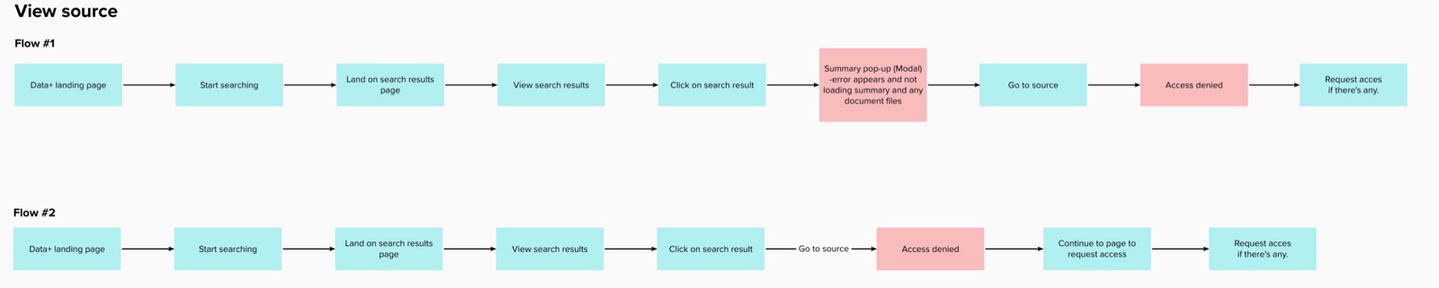 Two user flow diagrams mapping search-to-source and access-request paths