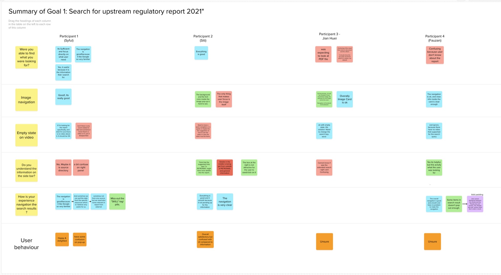 Research synthesis board summarizing participant behavior across four usability test sessions